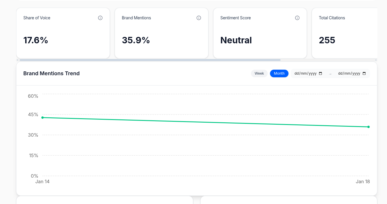 Brand Mentions Trend