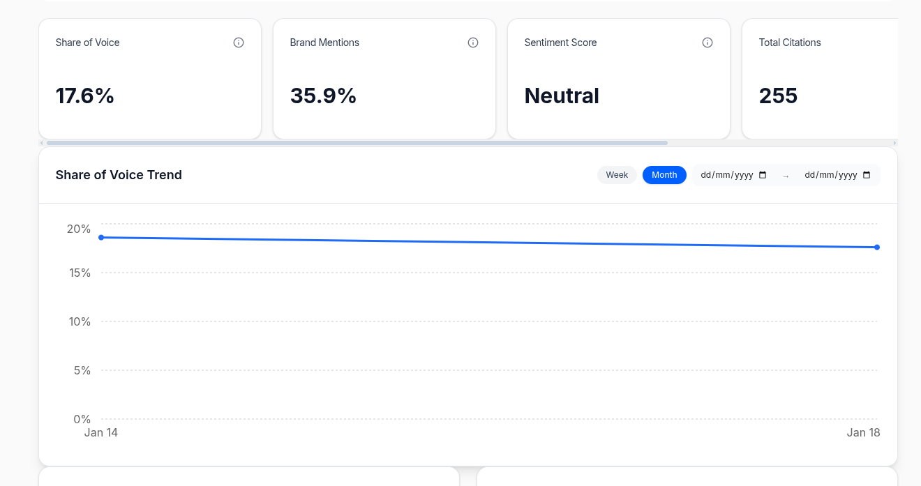 Share of Voice Trend